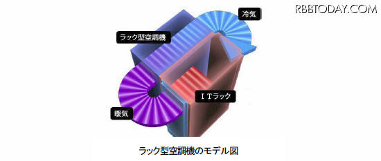 ラック型空調機のモデル図
