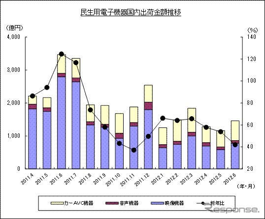 カーAVC機器、新車販売好調で出荷金額35％増…2012年上半期