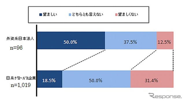 NTTデータ経営研究所調査結果