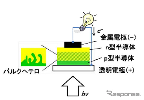 従来のバルクヘテロ構造の概念図とそれを用いた有機薄膜太陽電池のデバイス構造