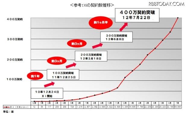Xiの契約数推移