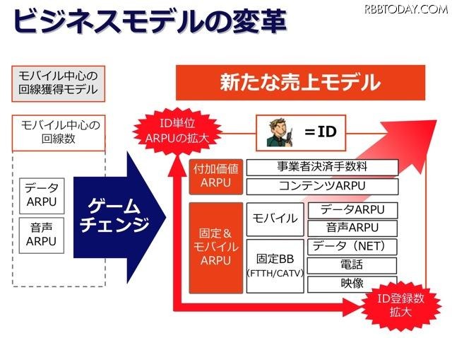 KDDI ビネスモデルの変革