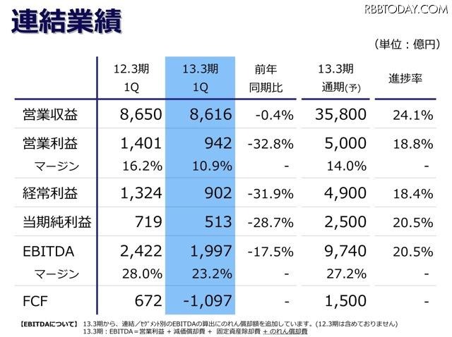 KDDI 第1四半期決算発表