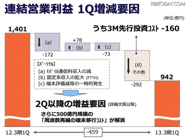 KDDI 第1四半期決算発表