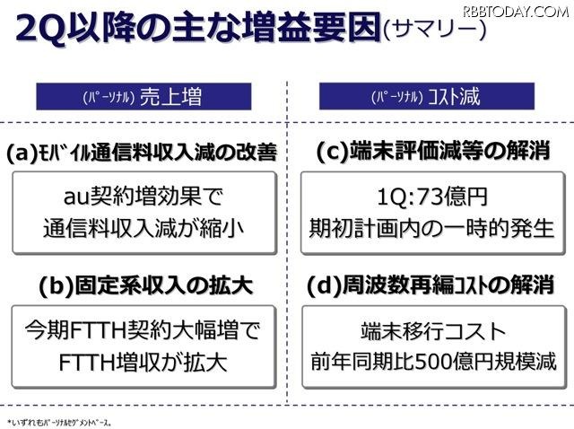 KDDI 第1四半期決算発表