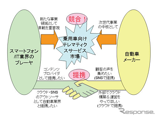 乗用車向けテレマティクスサービス