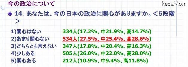 今の日本の政治について