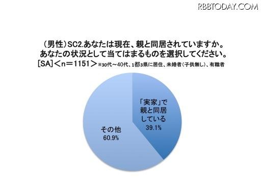 親と同居していますか（男性）