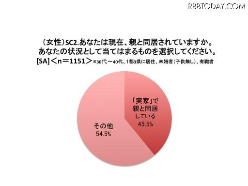 親と同居していますか（女性）