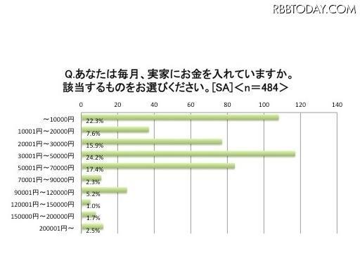 毎月実家にいくらのお金を入れているか。