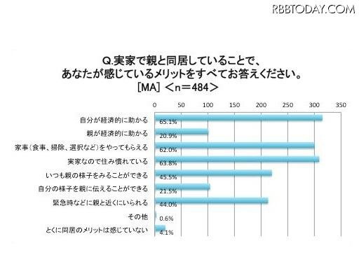 実家で親と同居していることで感じているメリット。