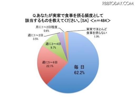 実家で食事を摂る頻度