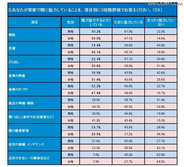 家事を中心に実家で同居している親に協力していること。