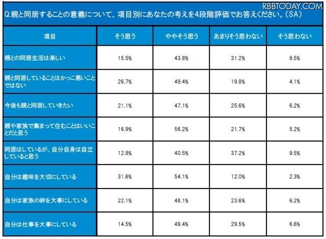 親と同居することの意義