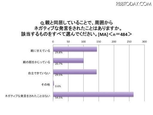 親と同居していることで周囲からネガティブな発言をされたことがあるか。