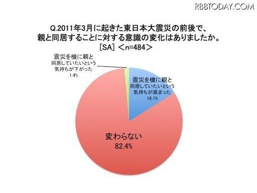 震災で親と同居することに対する意識の変化は？