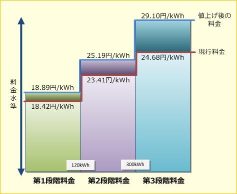 3段階料金の変更点