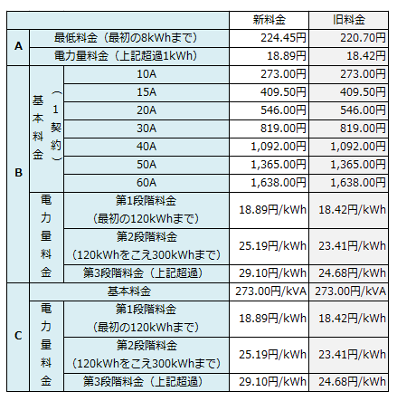 従量電灯メニューの電気料金