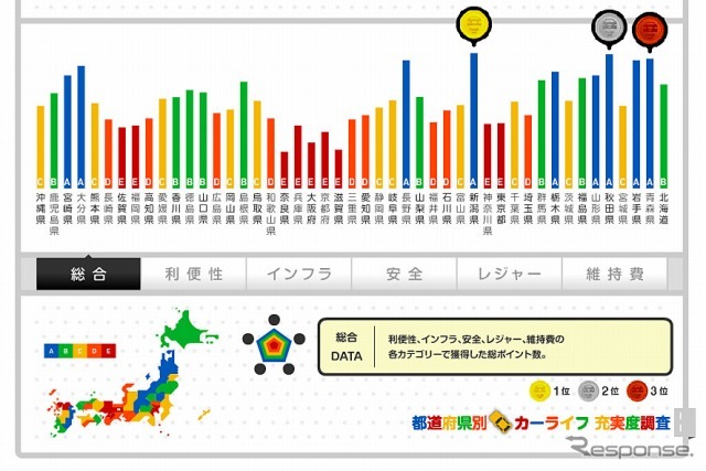 プロトコーポレーション インフォグラフィック「都道府県別カーライフ充実度調査」