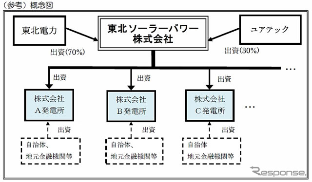 東北ソーラーパワー 概念図