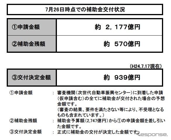 エコカー補助金執行状況