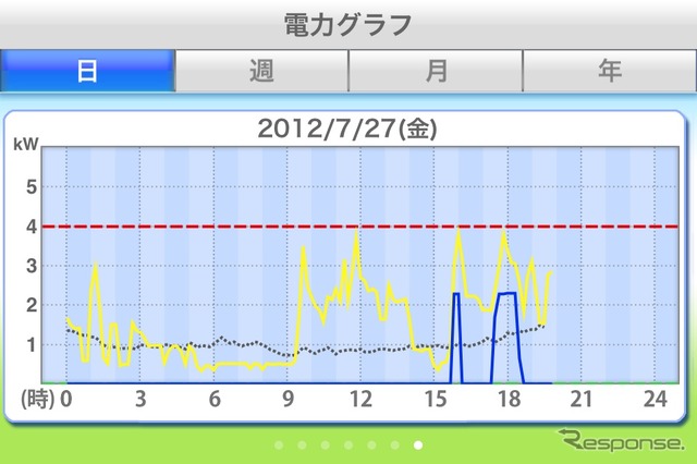 27日の三浦家の電力利用。H2Vマネージャーの予約設定で13時から16時の充電を止めた。ピークが分散されたとも言えるが、夕方のピークにぶつかってしまったとも見て取れる。要研究。