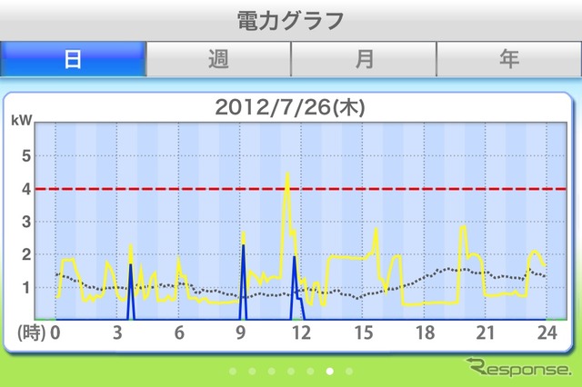 26日の三浦家の電力利用。11時台のピークは40アンペアを越えた。