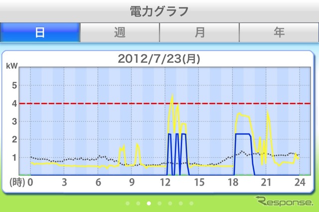 23日の三浦家の電力利用。青がPHVへの充電電力。黄色が三浦家合計電力。13時頃にエアコンなど家電とPHVへの充電が重なりピークカットが働くも、家電だけで契約の40アンペアを越える電力消費を示した。幸いにもブレーカーは落ちなかった。