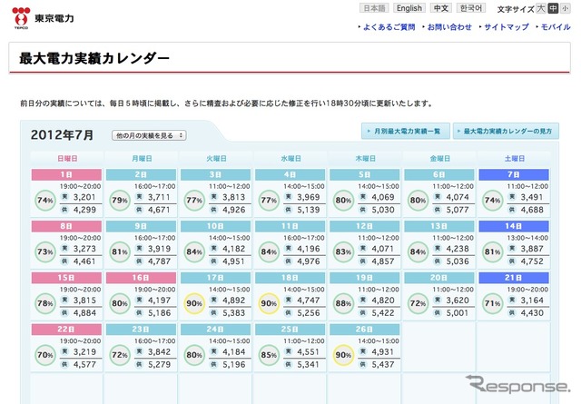 東京電力の最大電力実績カレンダー。90%を越えたのは計3日間。