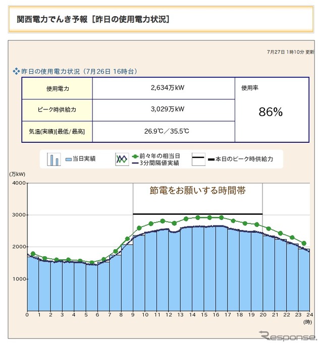 関西電力の26日使用電力。最高気温35.5度で使用率86%は、大飯原発稼働ゆえの余裕か。
