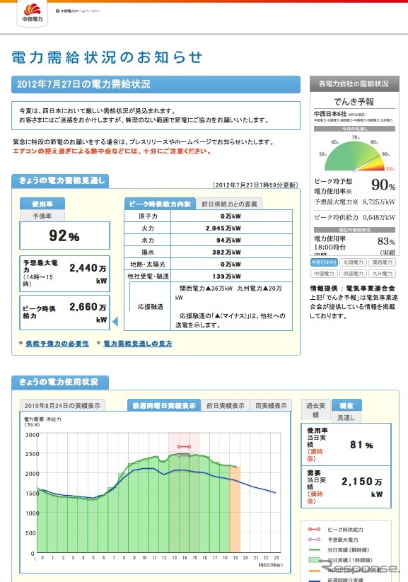 中部電力の27日の電力使用率ピークは92%だった。14時台にピークに達している。