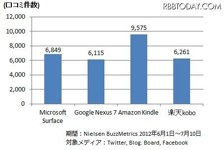 タブレット端末、および電子書籍リーダー端末のクチコミ数 （期間：2012年6月1日～7月10日）