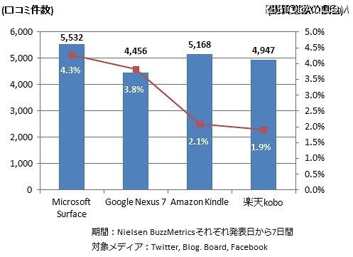 発表後7日間の購買意欲の割合比較