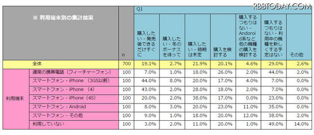 「現在利用端末別・iPhone 5購入意向（複数回答）」（ジャストシステム調べ）