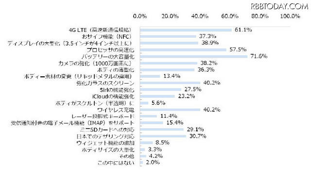 「iPhone 5を購入したいと回答した人が期待する機能（複数回答）」（ジャストシステム調べ）