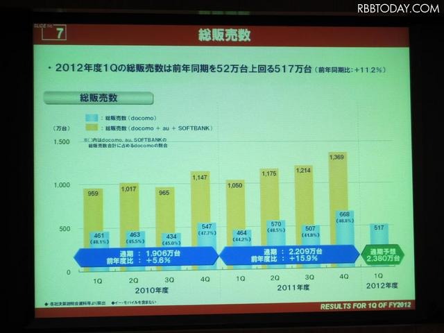 携帯電話の総販売台数の推移。517万台で11.2%増を記録。