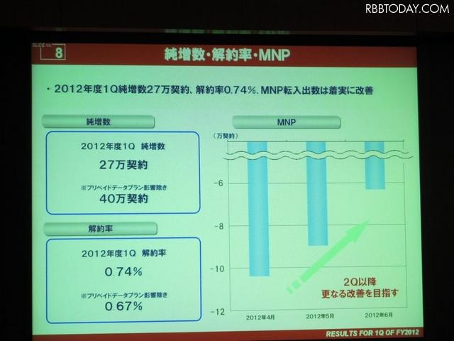 MNP転入出は、依然として転出増で厳しい状況だが、料金など各種施策により、改善の兆しも見える