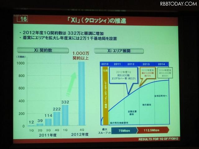 Xiの推進。2012年度末までに基地局2万1000局、カバー率70％で、1000万契約以上を目指す