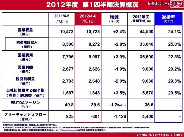 NTTドコモの2013年第1四半期決算