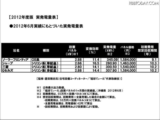 菱田氏が試算した、初期費用の想定回収期間