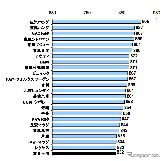 顧客満足度ランキング 業界平均以上ブランド