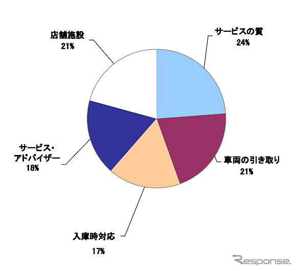 総合満足度を構成するファクター