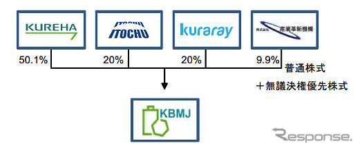 KBMJ社の運営体制
