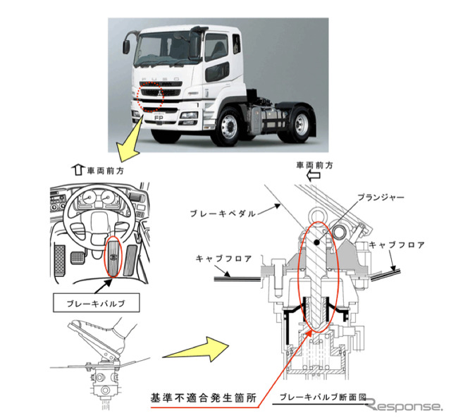【リコール】三菱ふそう スーパーグレート…ブレーキ不良で火災のおそれ