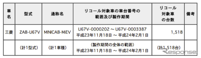 【リコール】三菱 ミニキャブMiEV…制動力低下のおそれ