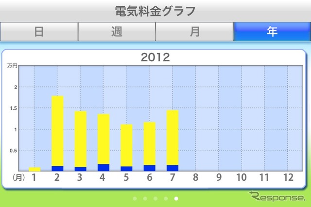 毎月の電力料金グラフ。黄色が家庭全体。青がPHVへの充電。