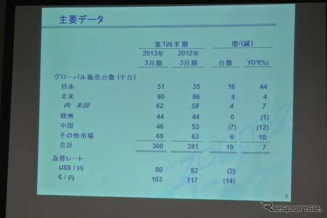 マツダ尾崎副社長、今期の黒字化「今の為替レベルであれば実現可能」