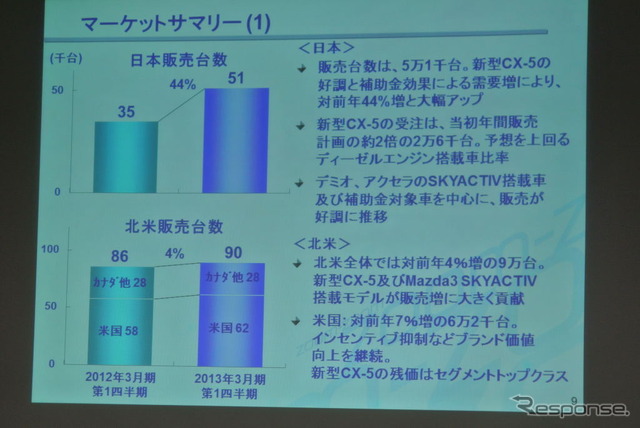 マツダ尾崎副社長、今期の黒字化「今の為替レベルであれば実現可能」