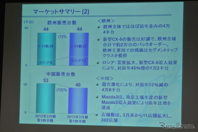 マツダ尾崎副社長、今期の黒字化「今の為替レベルであれば実現可能」