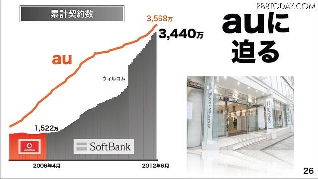 累計契約数